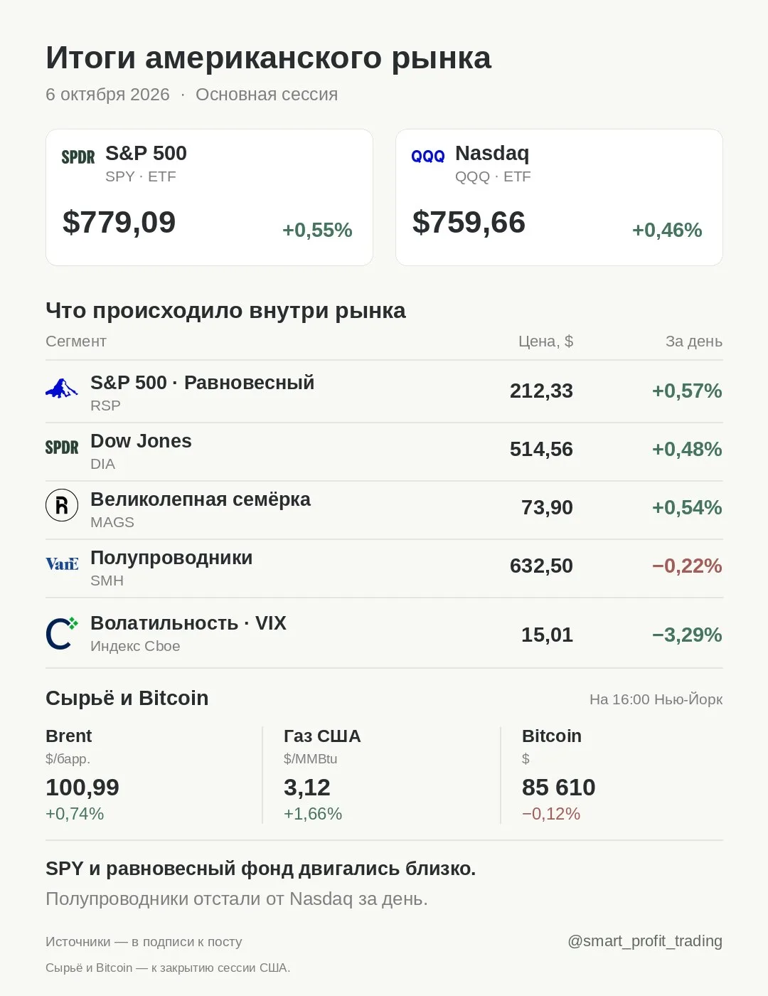 Итоги американского рынка · 06.10.2026