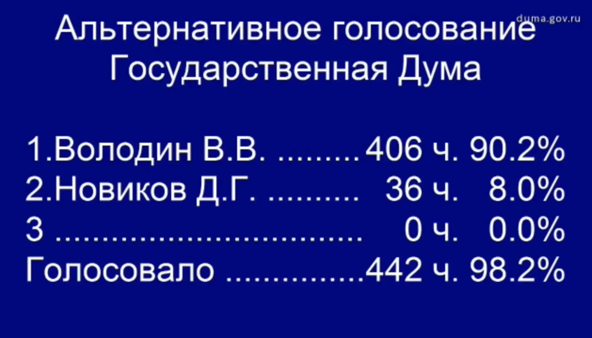 ⚡️Вячеслав Володин избран Председателем Государственной Думы IX созыва