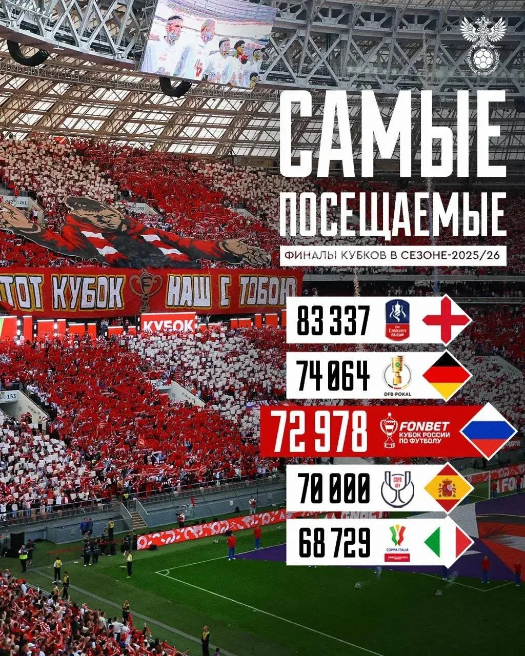 🤍 У нас футбольная страна — очередное доказательство на картинке.

72978 зрителей в «Лужниках», мил