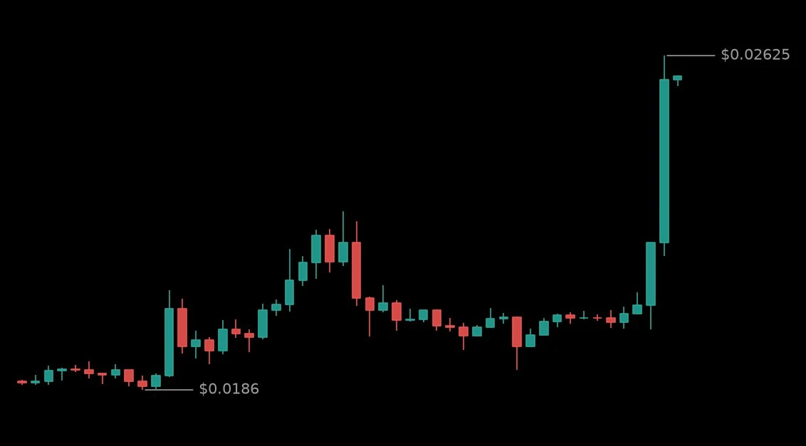 🟢 #RESOLVUSDT - 0.0257 (+16.98%)