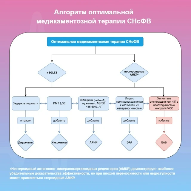 ⚡Экспертный консенсус ACC 2026: тактика лечения сердечной недостаточности с сохраненной...
