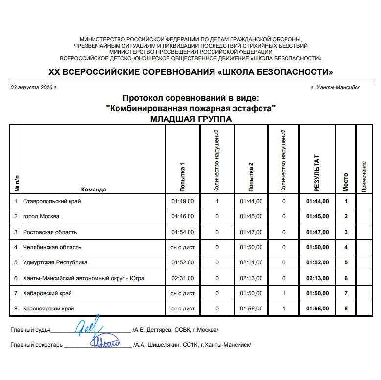 📍 Результаты прошедших этапов ХХ Всероссийских соревнований «Школы безопасности»