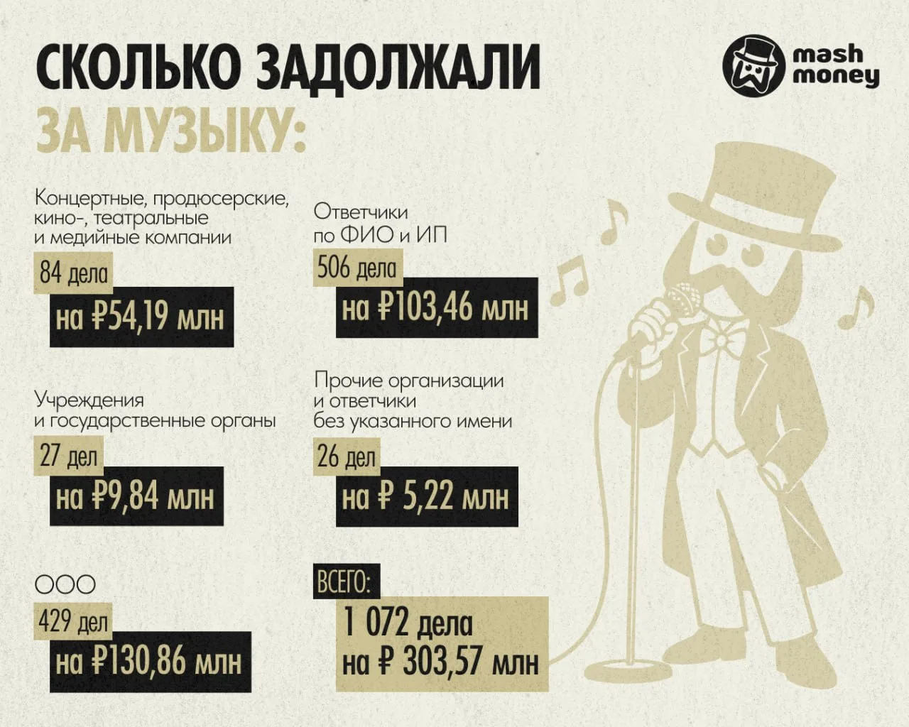 РАО (Российское авторское общество) завалило бизнес исками за музыку в кофейнях и салон...