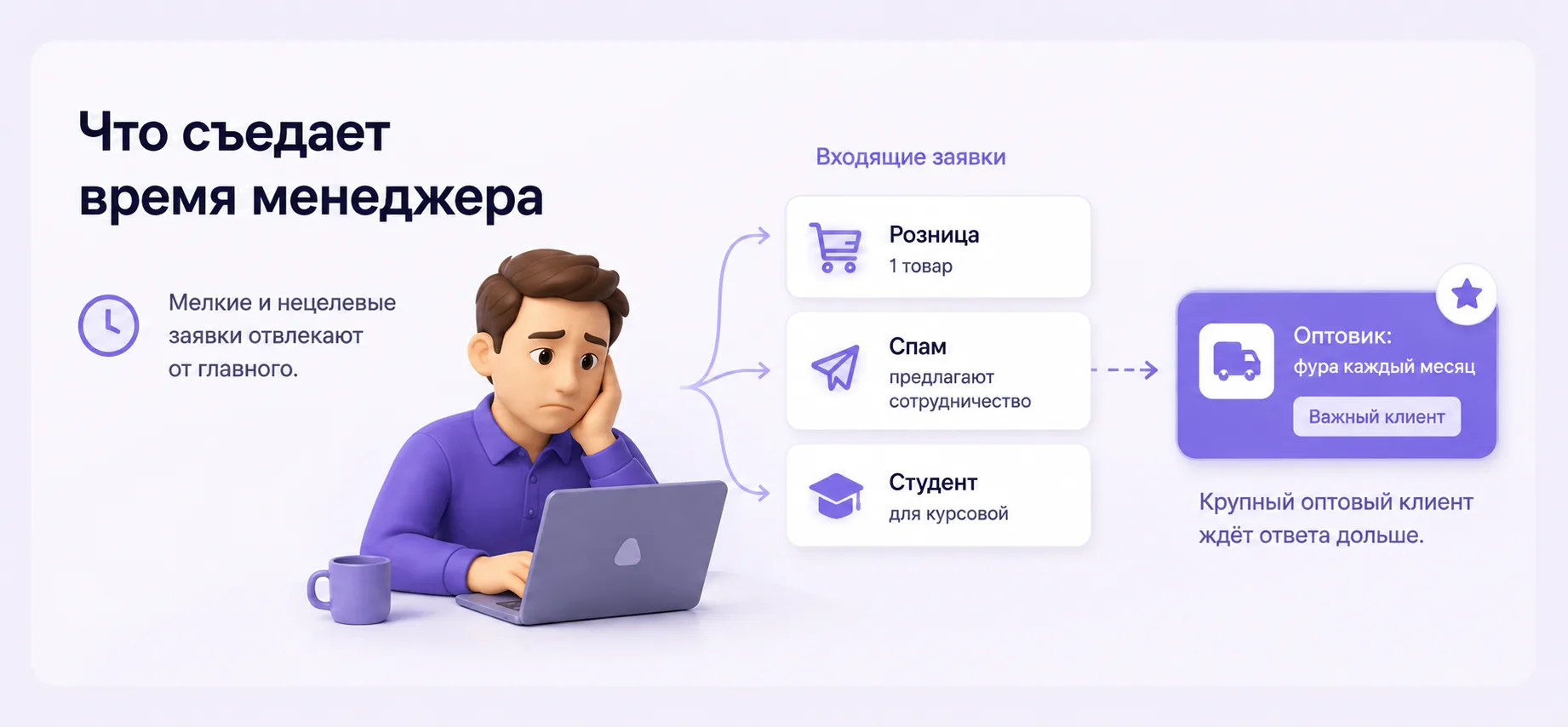У оптового поставщика заявки с сайта идут вперемешку: розничный «а можно одну штуку», с...