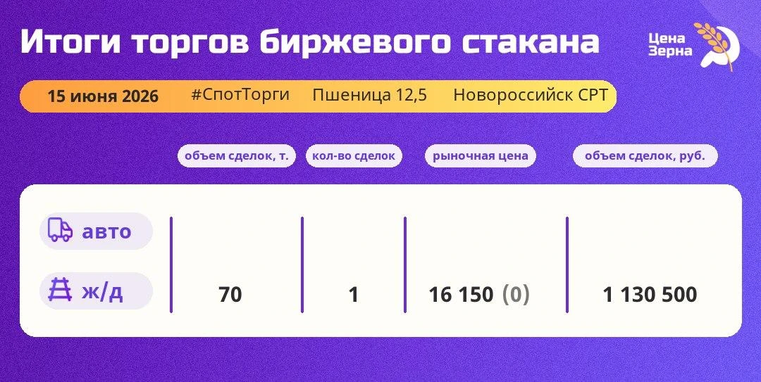 #ТоргиНТБ #БиржевойСтакан
15 июня | Итоги торгового дня

🌾 Пшеница 12.5

🚂 ж/д | 70т
Средневзв: 16