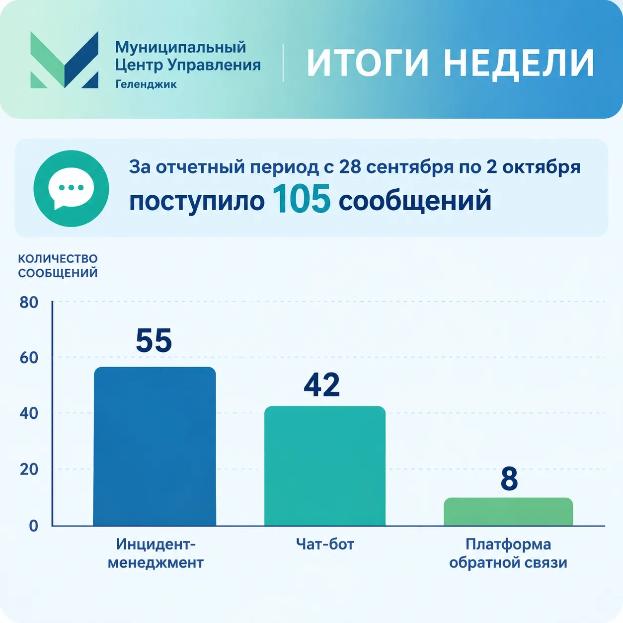 Работа МЦУ за неделю