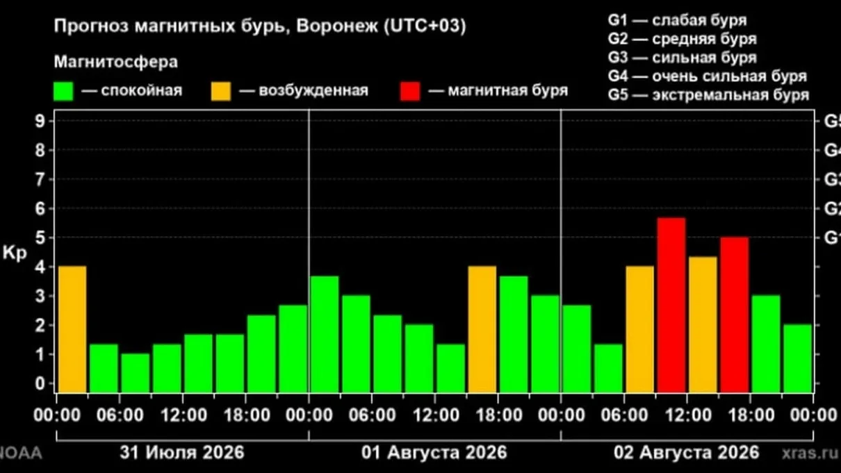 Нас ждет магнитная буря.