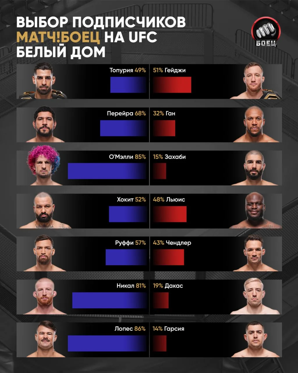 Гейджи победит Топурию, а Перейра завоюет третий пояс 👀

Принесли ваши прогнозы на турнир в Белом д