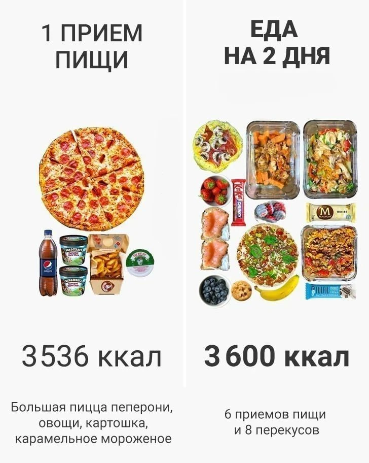 Иногда всего за один приём пищи можно незаметно съесть калорийность, рассчитанную на це...