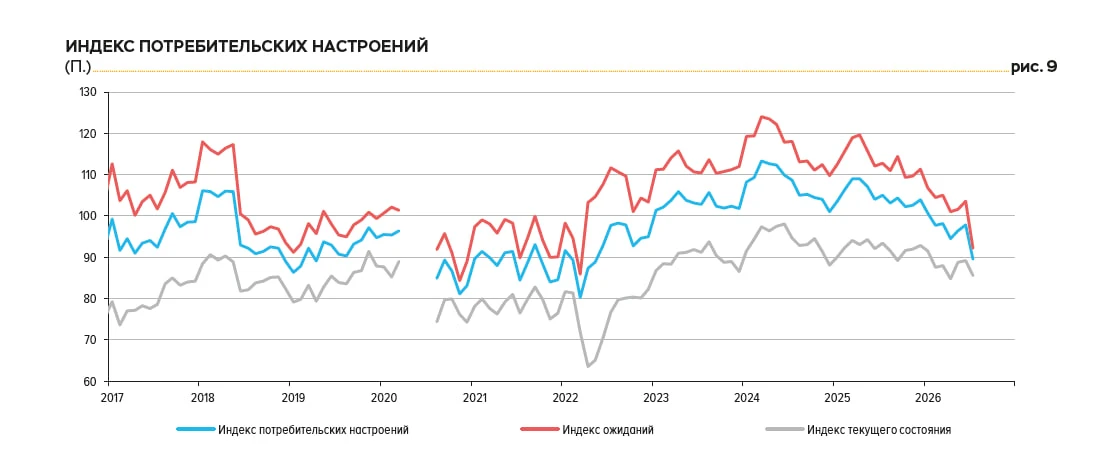 Телефонный индекс потребительских настроений рухнул. 

На 8.3п (оно же на 8.4%) только за июль. И по