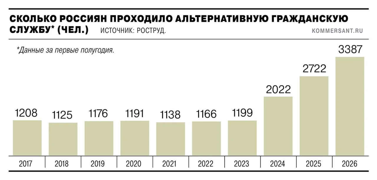 Альтернативная гражданская служба становится популярнее