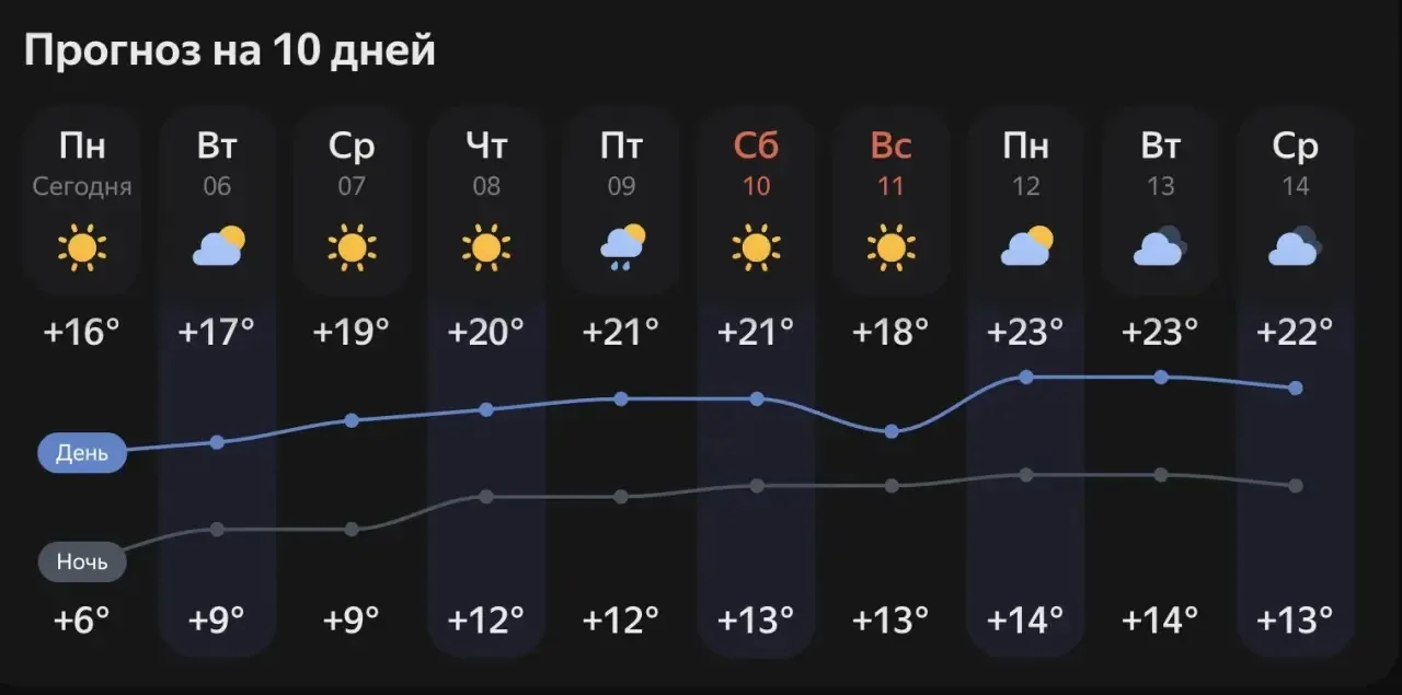 Отопительным сезоном в Минеральных Водах, судя по прогнозу синоптиков, тоже пока не пахнет