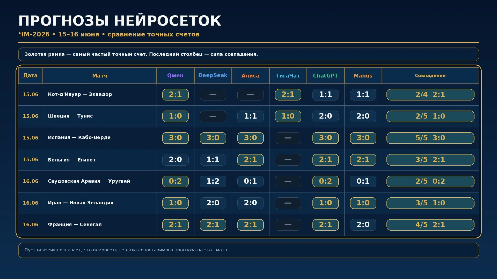 Осьминог Пауль Нейросети прогнозируют чемпионат мира по футболу

Чтож, первый этап эксперимента заве