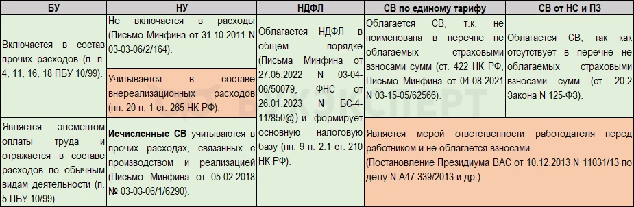 Компенсация за задержку зарплаты: как отразить в отчетности

Задержка выплат — ситуация неприятная