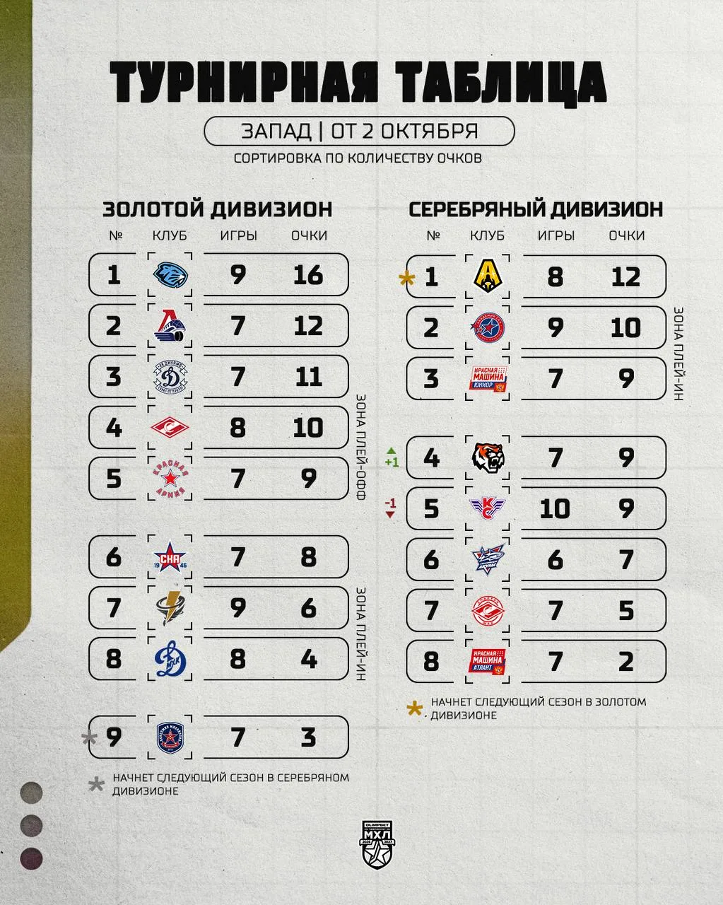 Турнирное положение в МХЛ на сегодняшний день