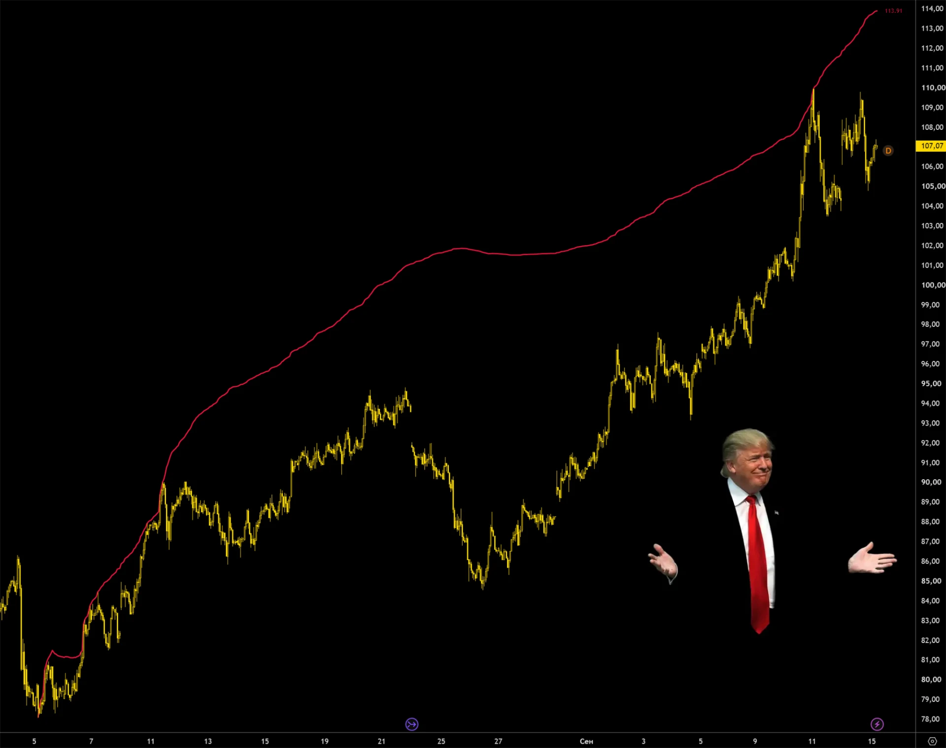 На прошлой неделе нефть марки Брент (фьючерсы) по данным сети бирж ICE достигла значени...
