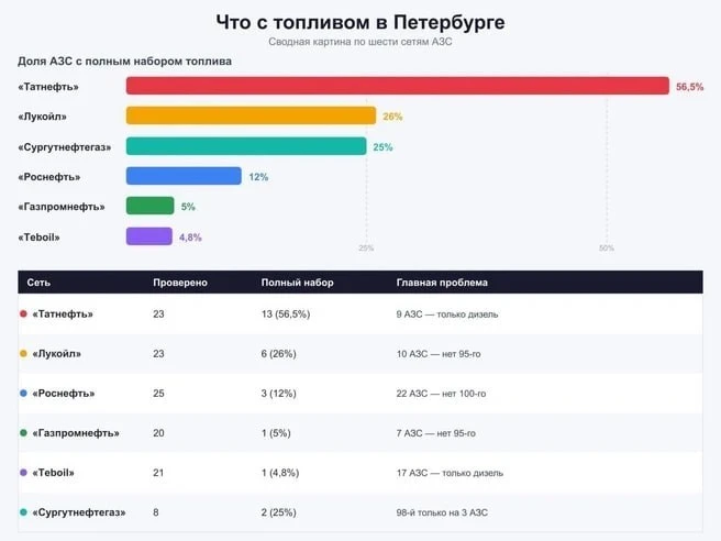 «Опять очереди на заправках и отсутствие на большинстве 92/95-го» — Петербург вслед за ...