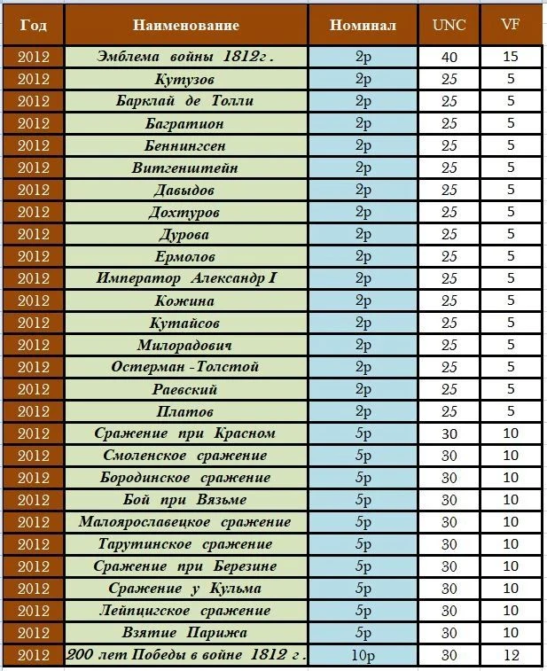 Нынешние рыночные цены на монеты России 2012 года, посвященные 200-летию победы в Отече...