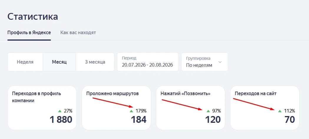 🚀 Рост за 1 месяц от 97% до 179%, клиентов заметно больше получили.