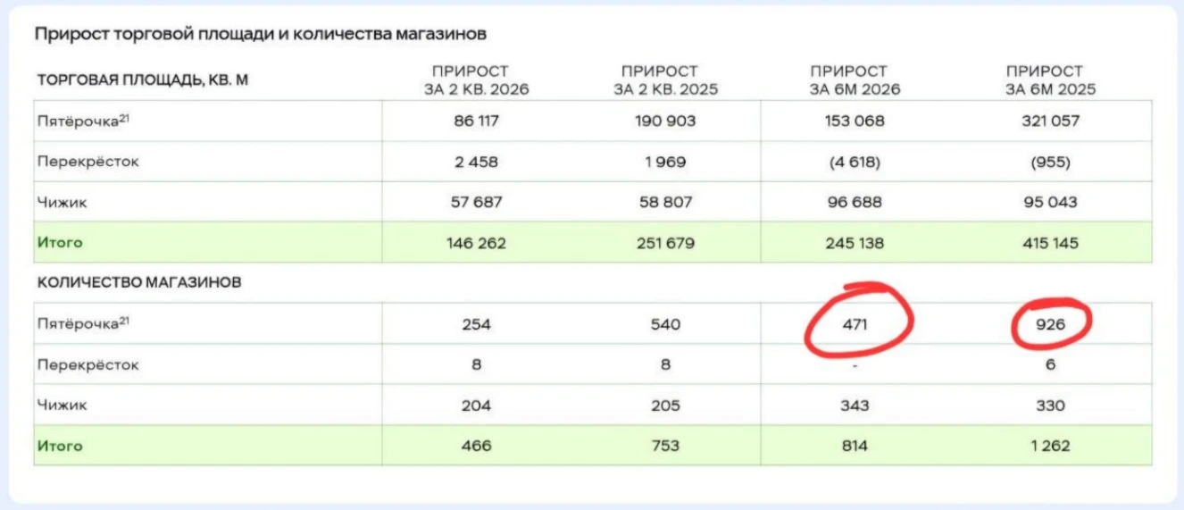 ятёрочка открыла в 2 раза меньше магазинов, чем в прошлом году

За первое полугодие 2025: 926 магази