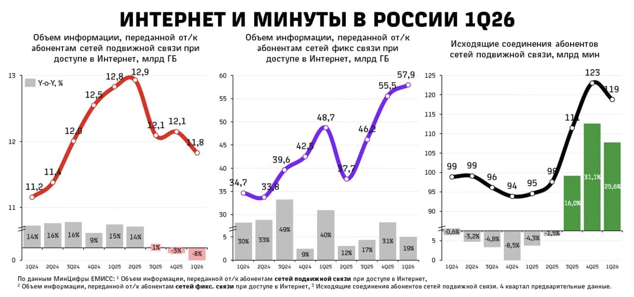 📞 Пока интернеты падают, мы начали звонить друг другу как в нулевых