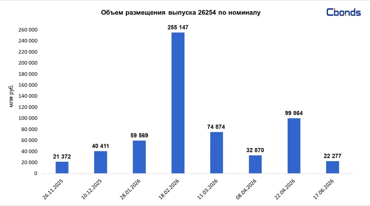 #МинфинРФ #ОФЗ
🇷🇺✅ Минфин РФ разместил ОФЗ-ПД 26254 (дата погашения – 3 октября 2040 года) на 22.2
