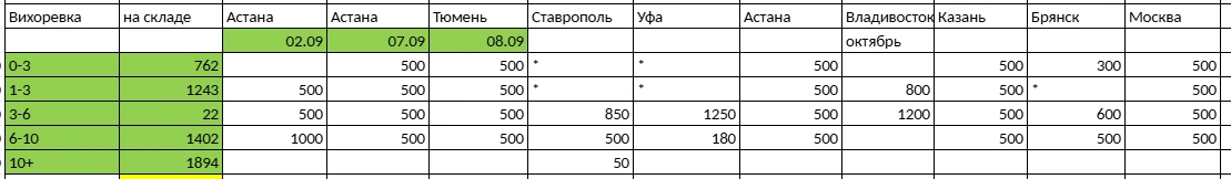 график отгрузки на сентябрь с Вихоревки, датой на зеленом фоне отмечены направления уже...