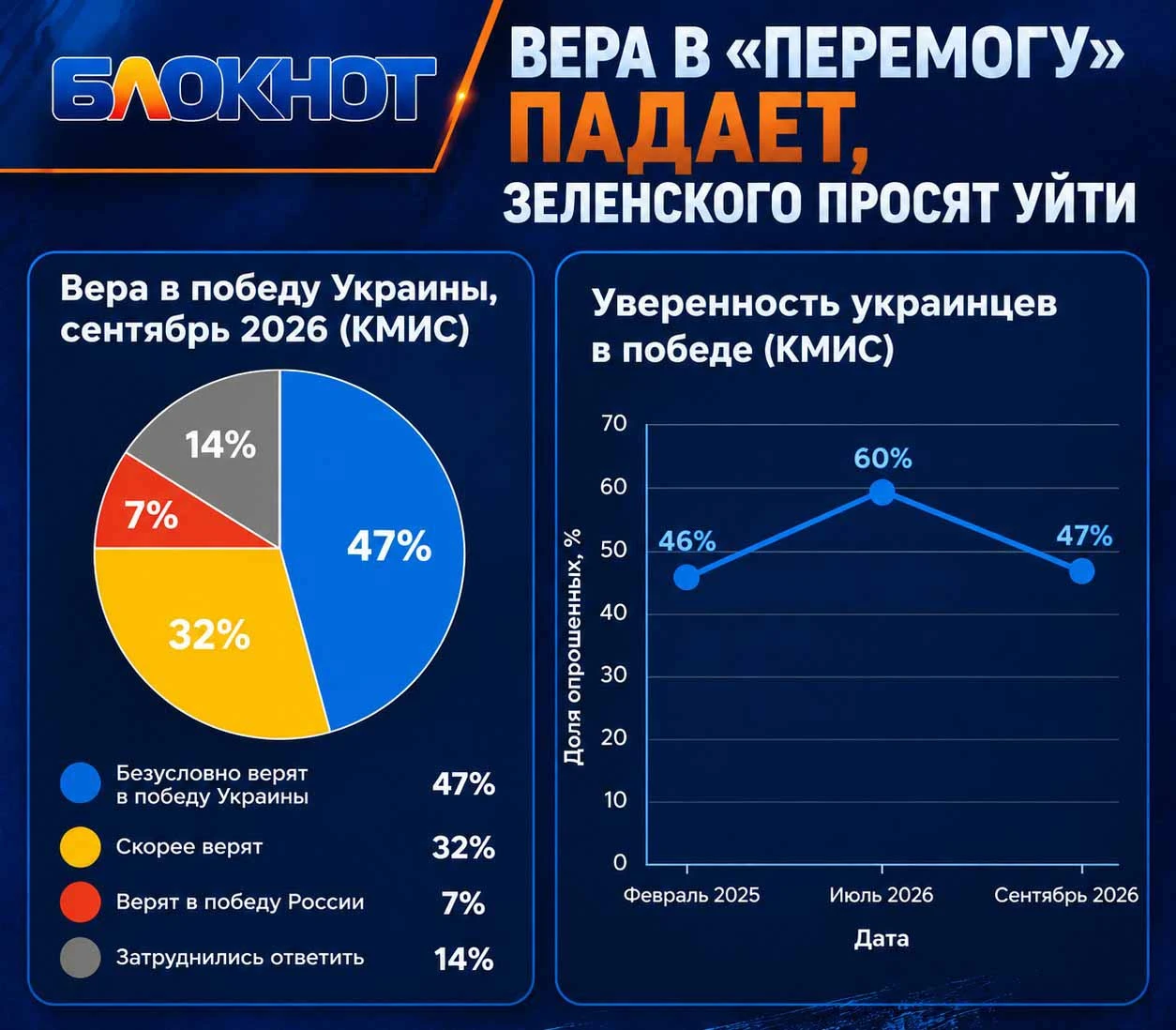Поддержка Зеленского на Украине заметно упала