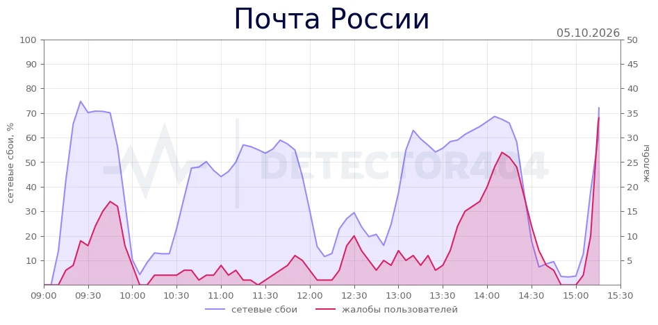 Почта России - всплеск жалоб