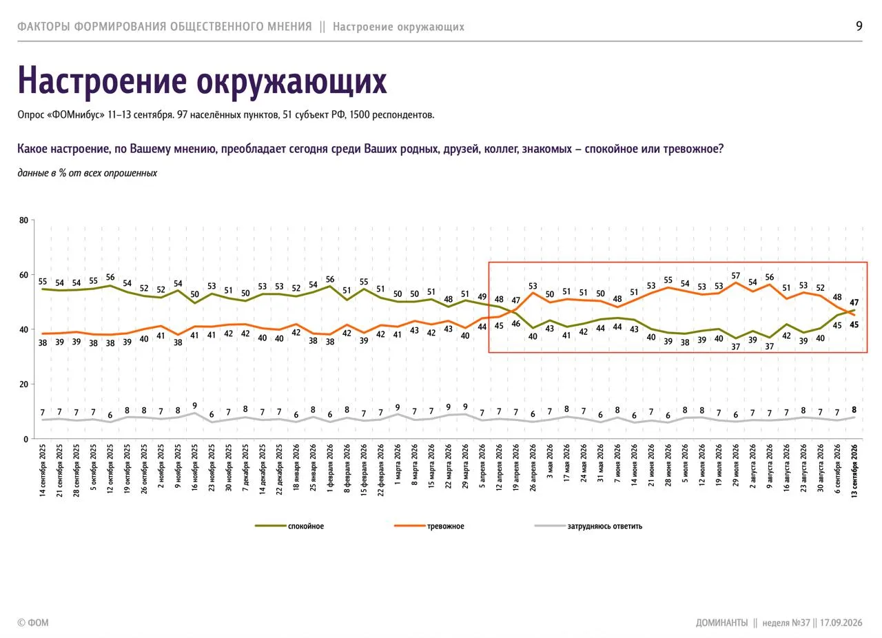 Россияне стали меньше тревожиться и чаще верить в светлое будущее — опрос ФОМ.