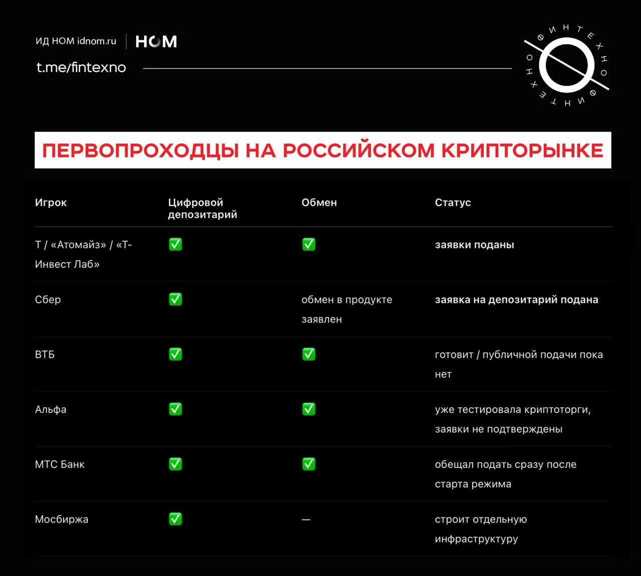 Вчера стартовала гонка банков за контроль над инфраструктурой российского крипторынка, ...