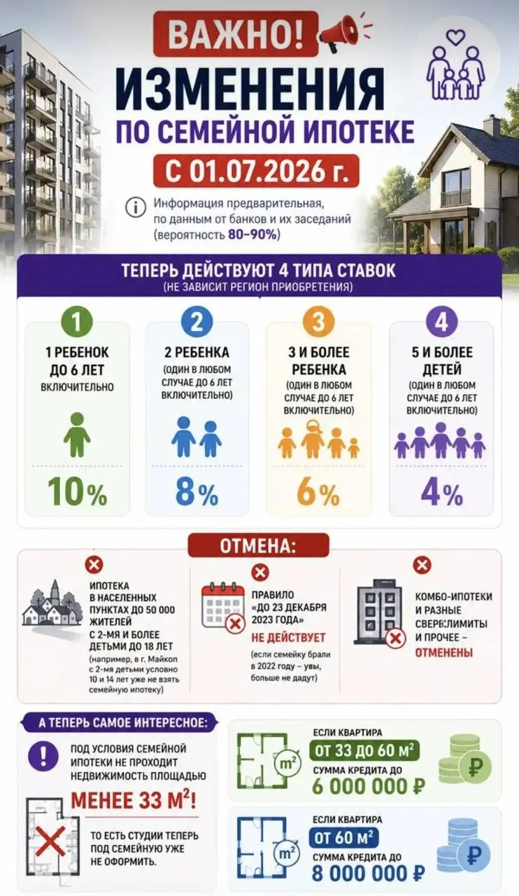 С 1 июля серьезно меняются условия по семейной ипотеке. 
А, значит, использовать этот инструмент для
