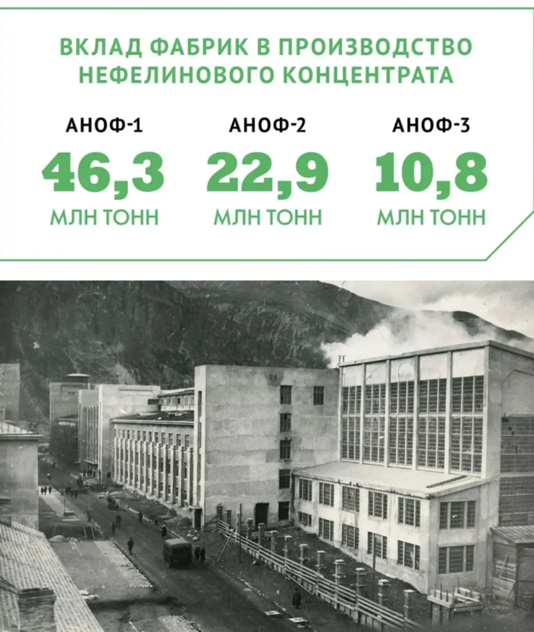 Рубеж за 87 лет
 
Работу по улавливанию нефелиновых хвостов трест «Апатит» начал вести в августе 193
