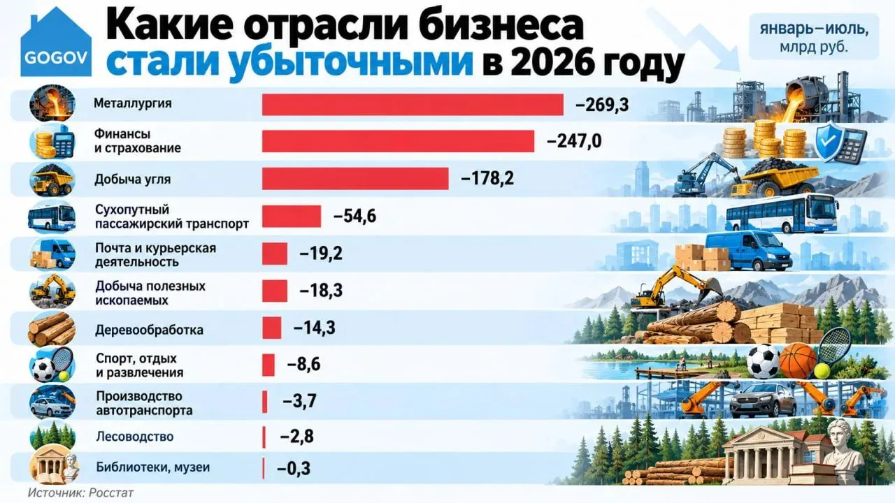 📊 Каждая третья компания  работает в минус