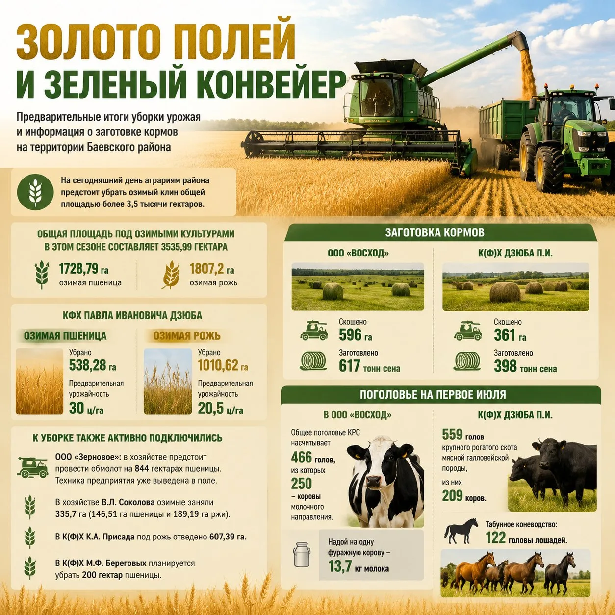 ЗОЛОТО ПОЛЕЙ И ЗЕЛЕНЫЙ КОНВЕЙЕР

Предварительные итоги уборки урожая и информация о заготовке кормов