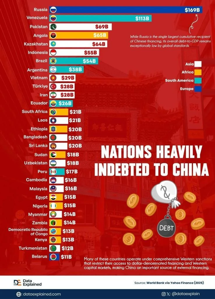 🇨🇳 Китай выдает займы (https://www.voronoiapp.com/economy/Ranked-Nations-Heavily-Inde...