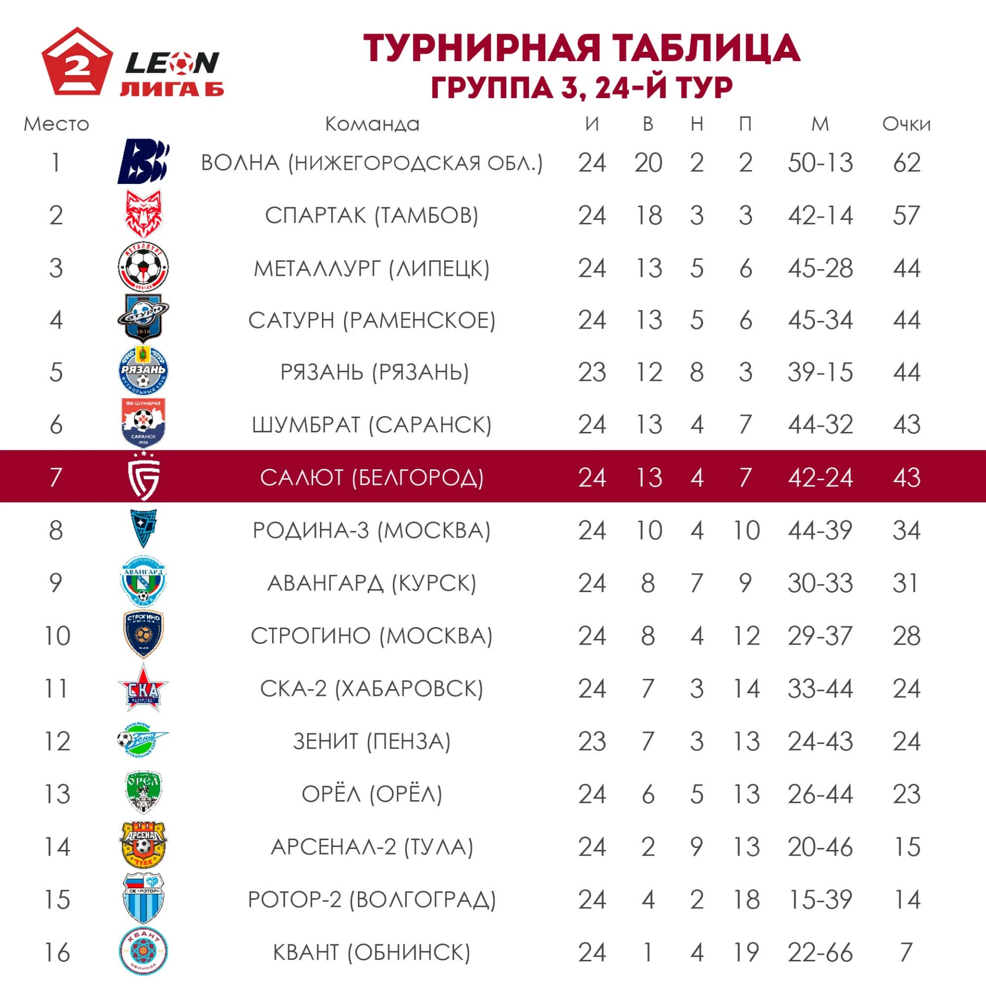 📊 Вчера завершился последний матч 24-го тура группы 3 LEON-Первенства Второй лиги Б. И...