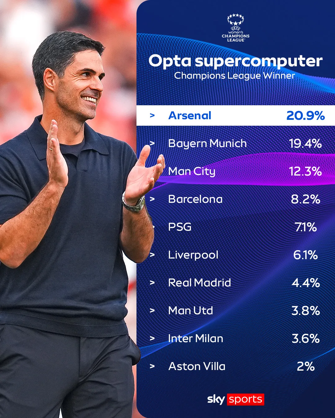 📊 Opta напоминает, что их суперкомпьютер считает «Арсенал» фаворитом нового сезона Лиг...
