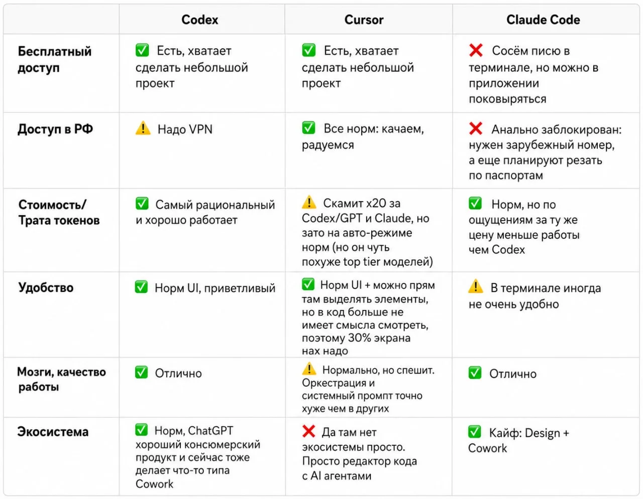 Claude vs Codex vs Cursor

Что выбрать?

Базово пофигу, особенно если ты новичок — все хорошо работа