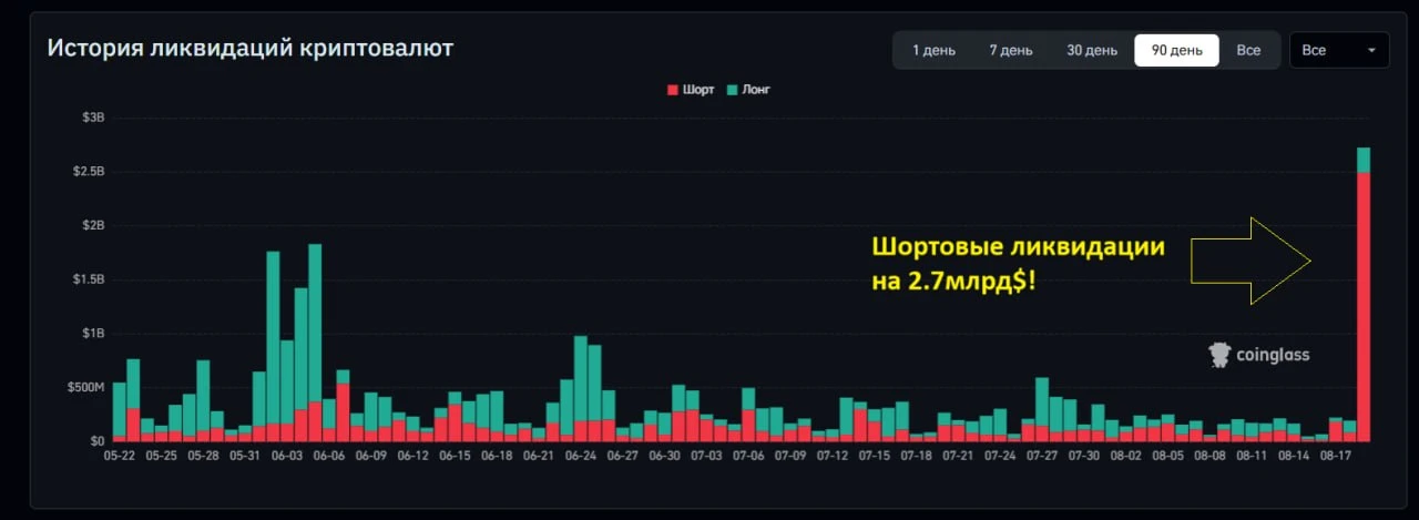 19 августа 2026г - на рынке произошла рекордная за всю историю наблюдений ликвидация шо...