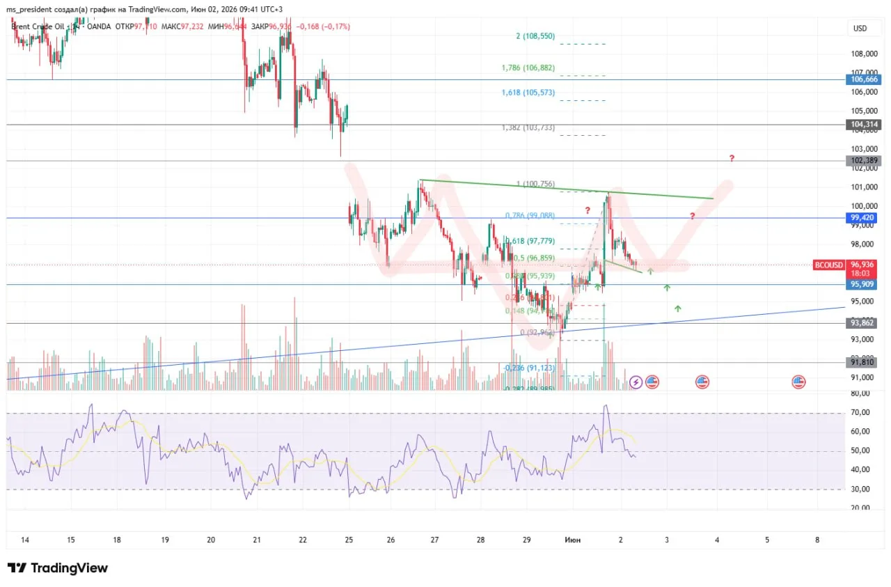 🛢 Обсудим нефть?