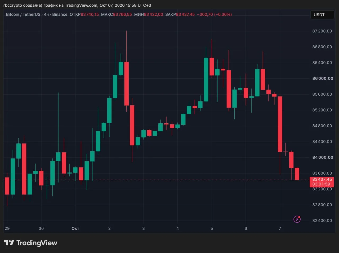 Биткоин снизился до недельного минимума, приблизившись к $83 тыс. Ethereum демонстрируе...