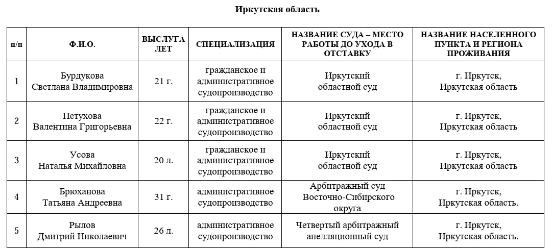 На сайте Иркутского областного суда опубликован список судебных примирителей в субъекта...
