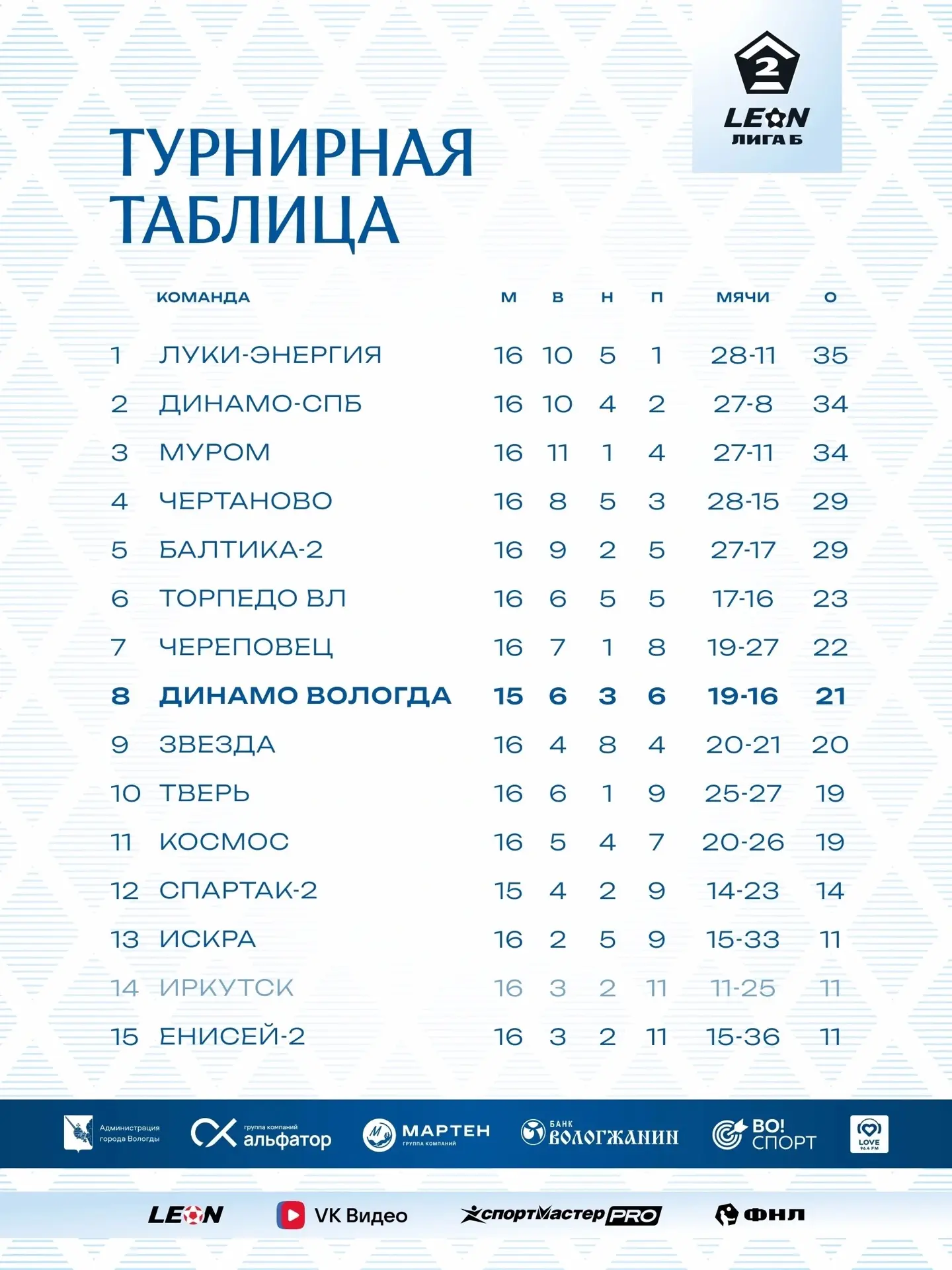 Турнирная таблица после 17-тура LEON Второй Лиги Б группы 2. 📎