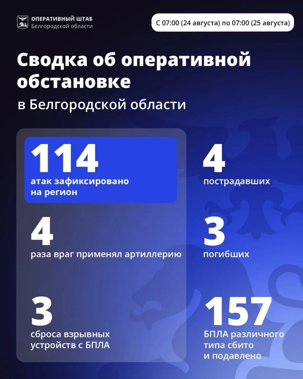 За минувшие сутки ВСУ 114 раз атаковали территорию Белгородской области.