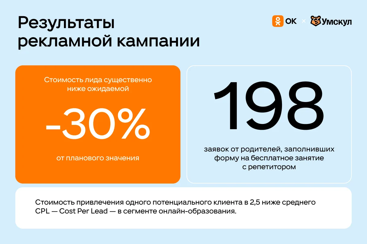 Онлайн-школа Умскул протестировала рекламу в Одноклассниках и получила 198 заявок по стоимости на 30