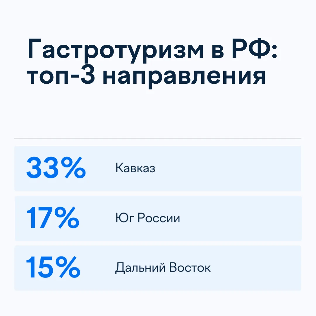 Гастрономический туризм уходит в регионы🍴

Кавказ и юг России по-прежнему в топе у гурманов, но пла