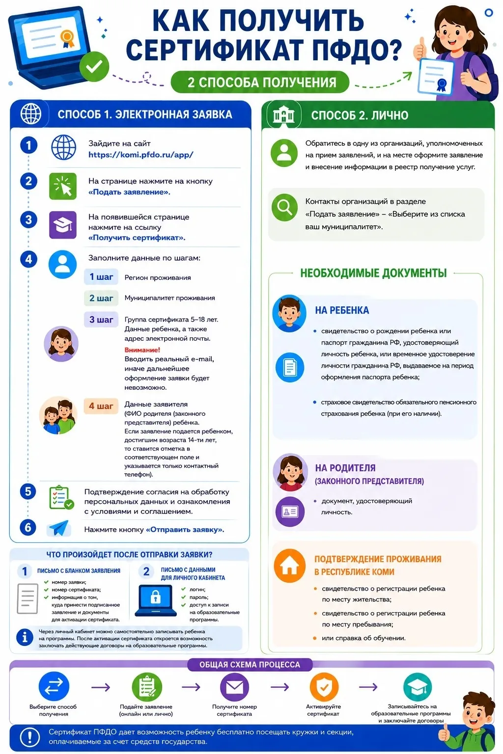 🎓 Навигатор ПФДО в Сыктывкаре: инструкция для родителей - как получить сертификат допо...