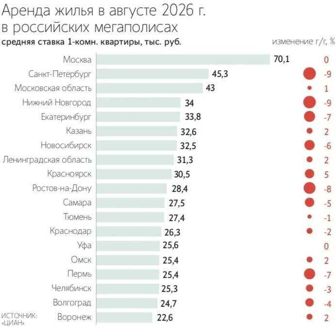 В крупнейших городах России начала дешеветь аренда жилья