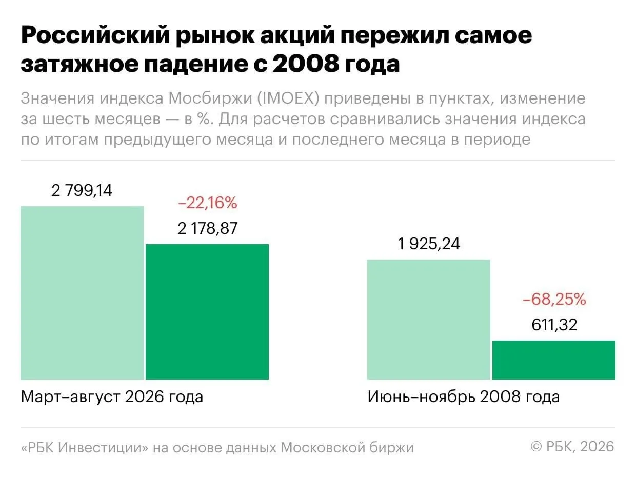 💸 Мосбиржа падает уже 6 месяцев подряд — с марта индекс потерял 22%. Это самое затяжно...